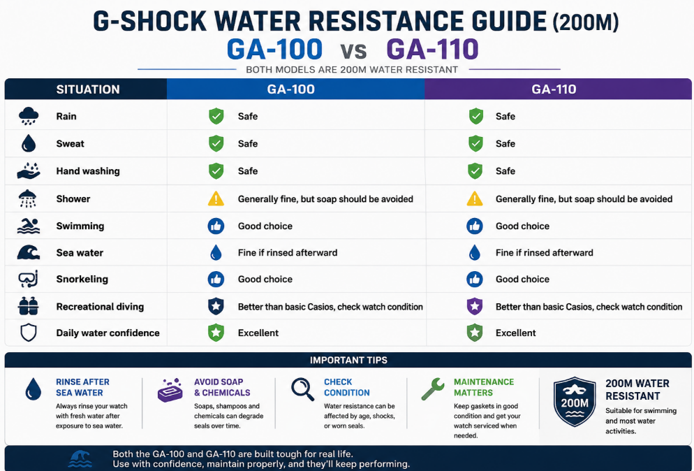 Water Resistance GA-100 vs GA-110