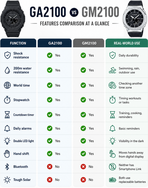 G-Shock GA2100 vs GM2100