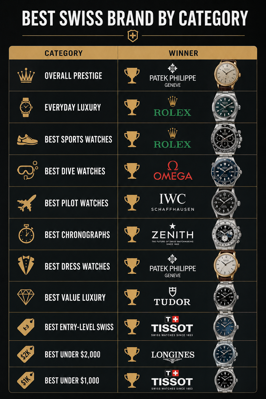 Best Swiss Brand by Category Tier List